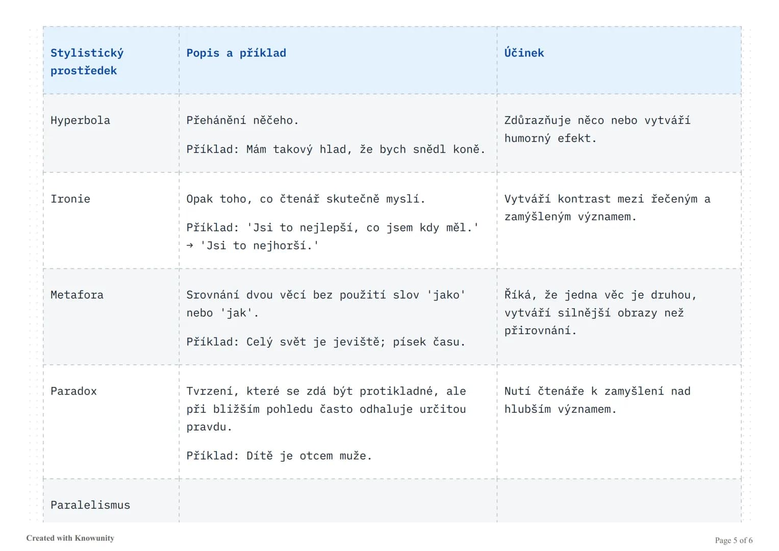 # Stylistické prostředky v literatuře

Přehled nejdůležitějších stylistických prostředků s příklady a jejich účinky v literárních textech.

