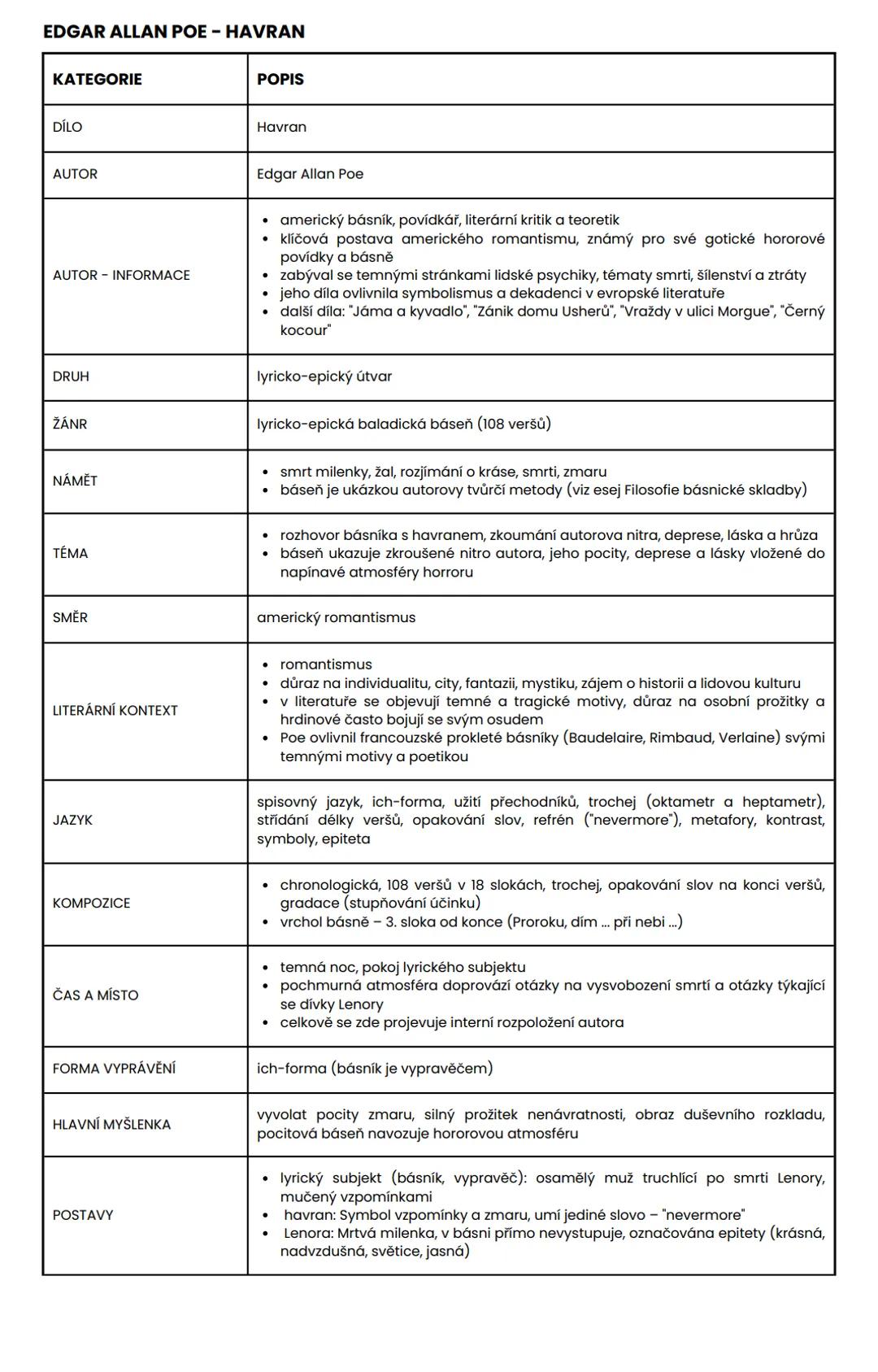 # EDGAR ALLAN POE - HAVRAN

| KATEGORIE | POPIS |
|---|---| 
| DÍLO | Havran |
| AUTOR | Edgar Allan Poe |
| AUTOR - INFORMACE | - americký 
