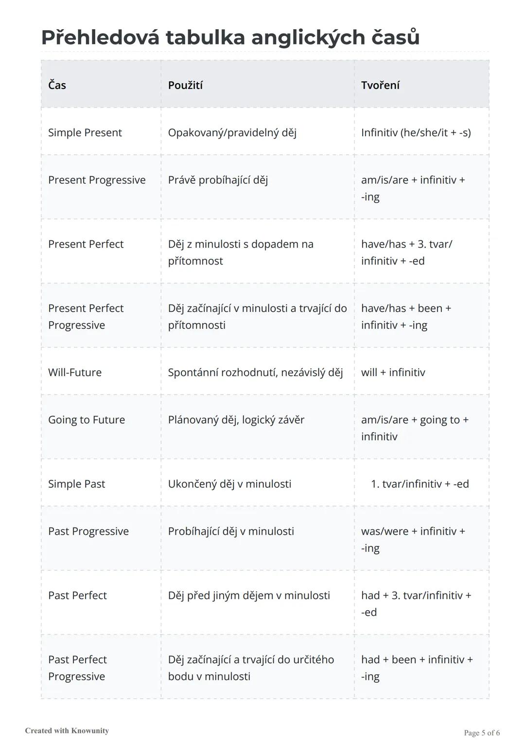 Časy v angličtině
Přehled všech časových forem v angličtině a jejich použití.
Úvod do anglických časů
Angličtina má několik časových forem, 