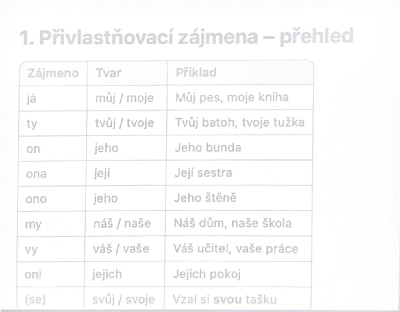 ## 2. Příslovečné spřežky - přehled

| Dohromady | Zvlášť | Pomůcka |
|---|---|---|
| nakonec | na konec | Nakonec = výsledek |
| naschvál |