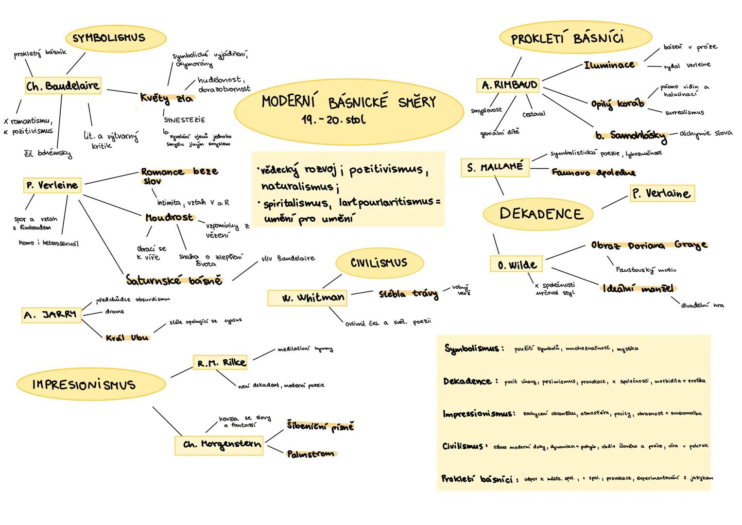--- OCR Start ---
SYMBOLISMUS
prokletý básník
Ch. Baudelaire
Květy zla
x romantismu,
SYNESTEZIE
symboliché vyjádření,
Oxymorony
hudebnost,
d