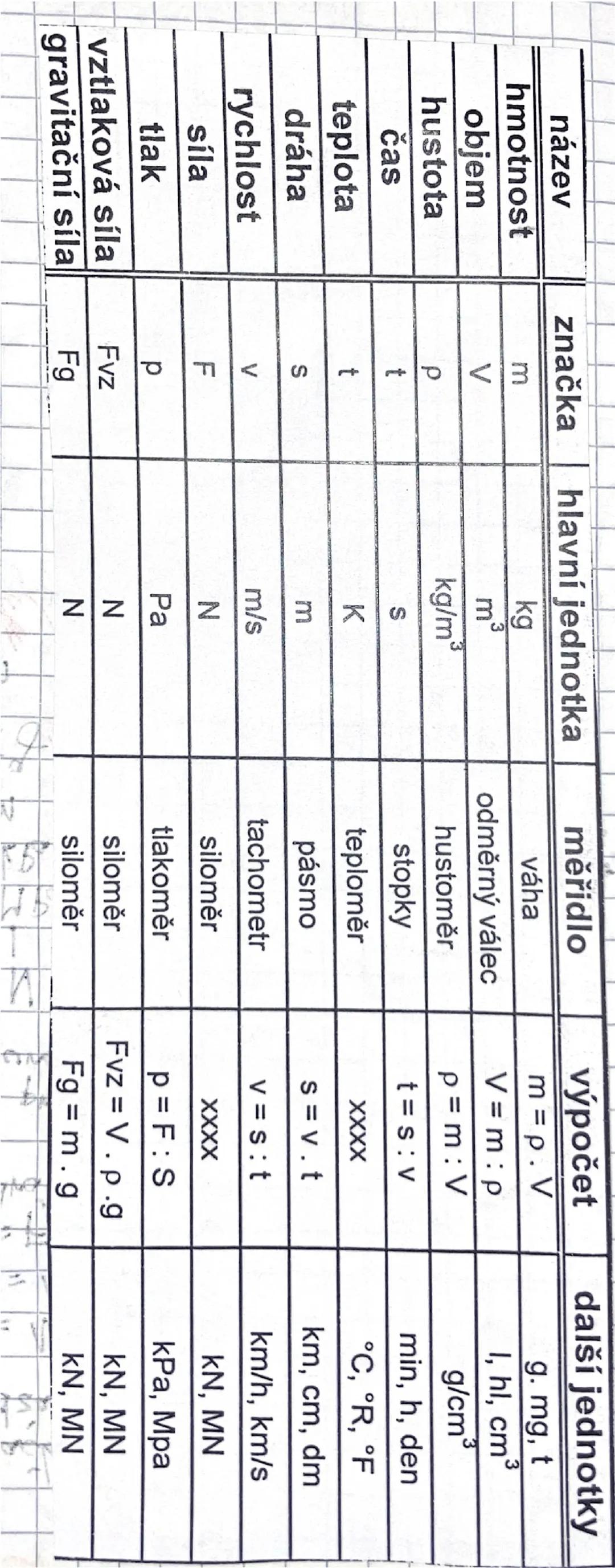 název
hmotnost
objem
hustota
značka
hlavní jednotka
měřidlo
m
V
kg
m³
váha
P
kg/m³
p = m : V
odměrný válec
hustoměr
výpočet
m = p. V
V = m :