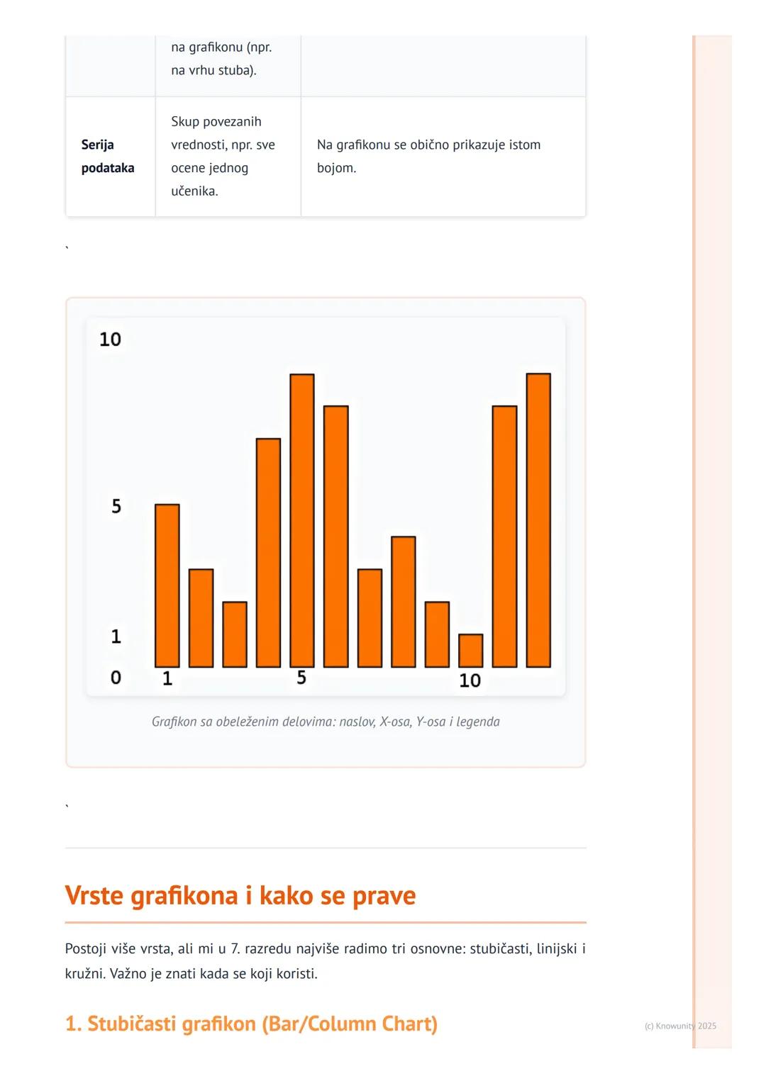 # Grafički prikaz podataka

Uvod u grafički prikaz podataka

Grafikoni nam pomažu da podatke iz tabela prikažemo na vizuelan način. Umesto d
