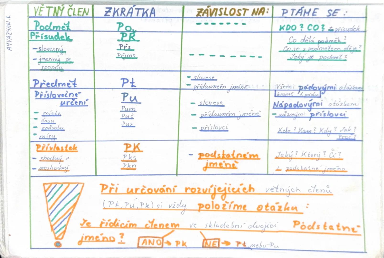 # VĚTNÝ ČLEN  ZKRÁTKÁ  ZÁVISLOST NA:  PTÁME SE:

Podmět
Přísudek
PO
PR
KDO? CO? přísudek
-slovesný
-jmenný se
spojkou
Přs
Přjms
Co dělá podm