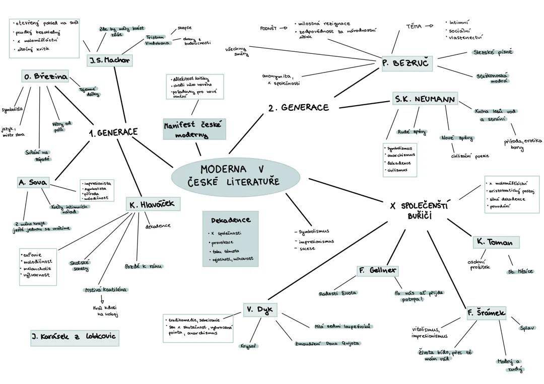 Česká moderní literatura - Maturitní otázka a klíčová témata