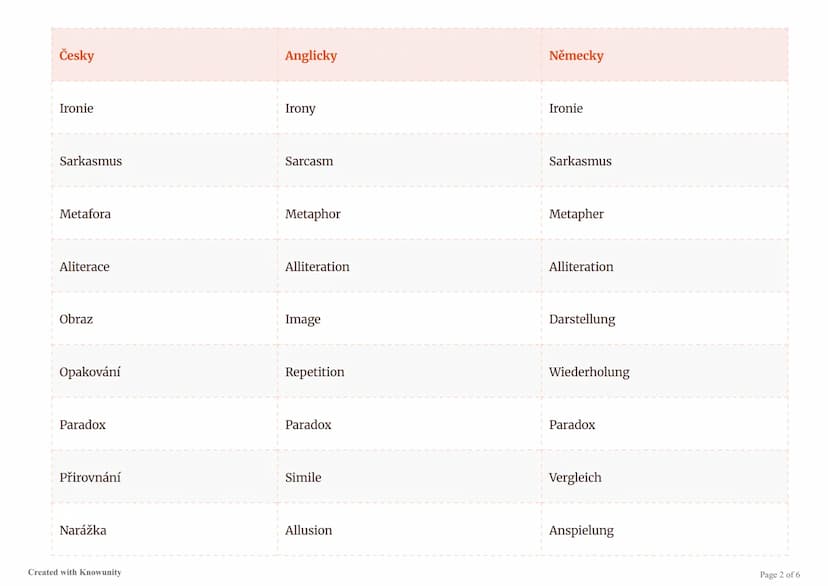 # Stylistické prostředky - přehled v češtině, angličtině a němčině

Přehledná tabulka stylistických prostředků s vysvětlením v češtině a jej