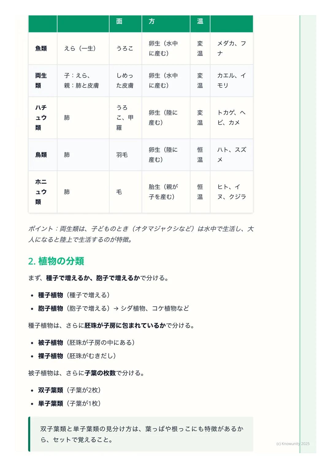 # 生物の分類のしかた

生物を分類するってどういうこと?

地球上にはたくさんの種類の生物がいる。これらを仲間分けするのが分類。分
類するときは、体のつくりや生活のしかた、なかまの増やし方などの共通点や相
違点(ちがう点)を手がかりにする。似た特徴を持つものを同じグループにま
