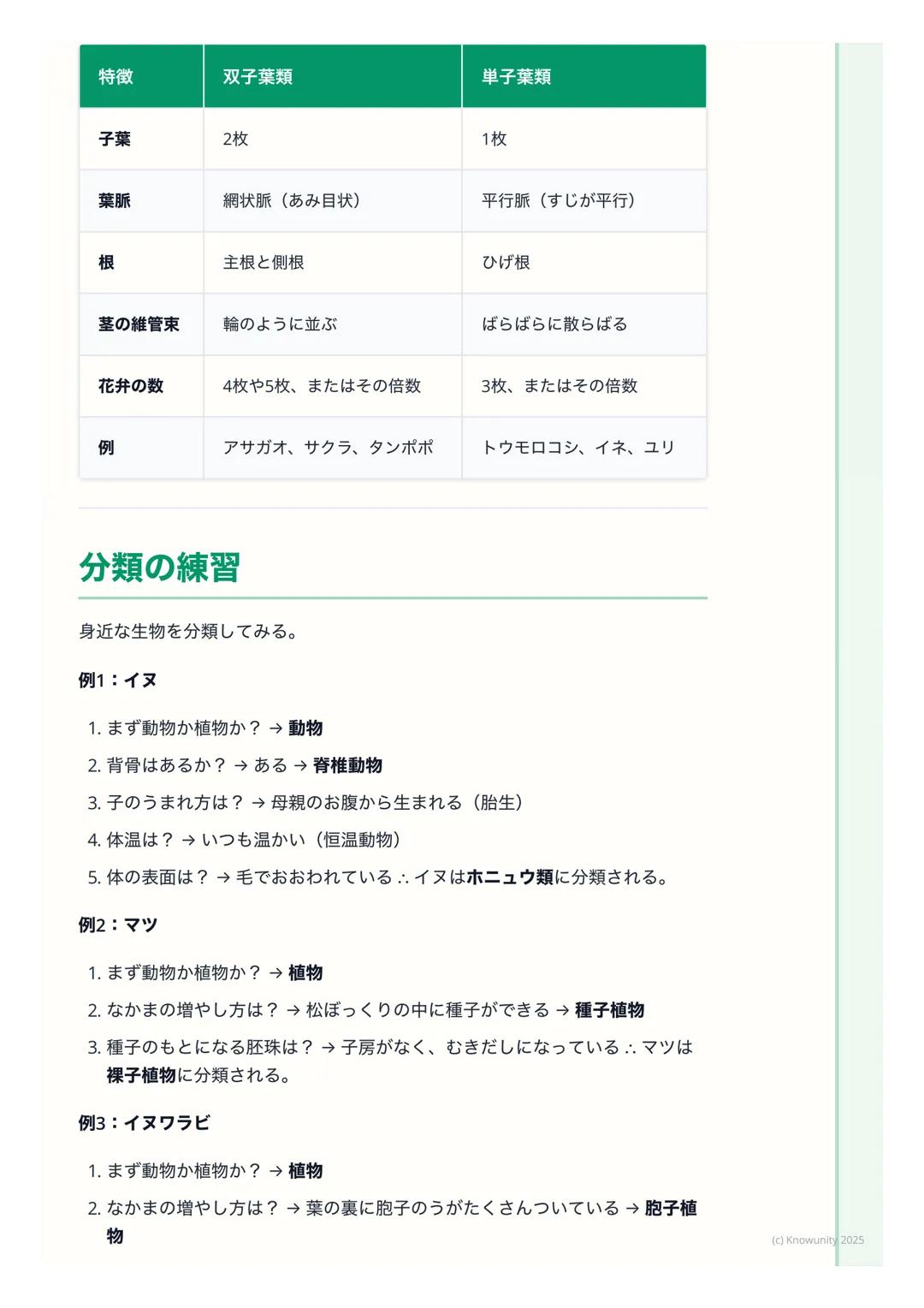 # 生物の分類のしかた

生物を分類するってどういうこと?

地球上にはたくさんの種類の生物がいる。これらを仲間分けするのが分類。分
類するときは、体のつくりや生活のしかた、なかまの増やし方などの共通点や相
違点(ちがう点)を手がかりにする。似た特徴を持つものを同じグループにま
