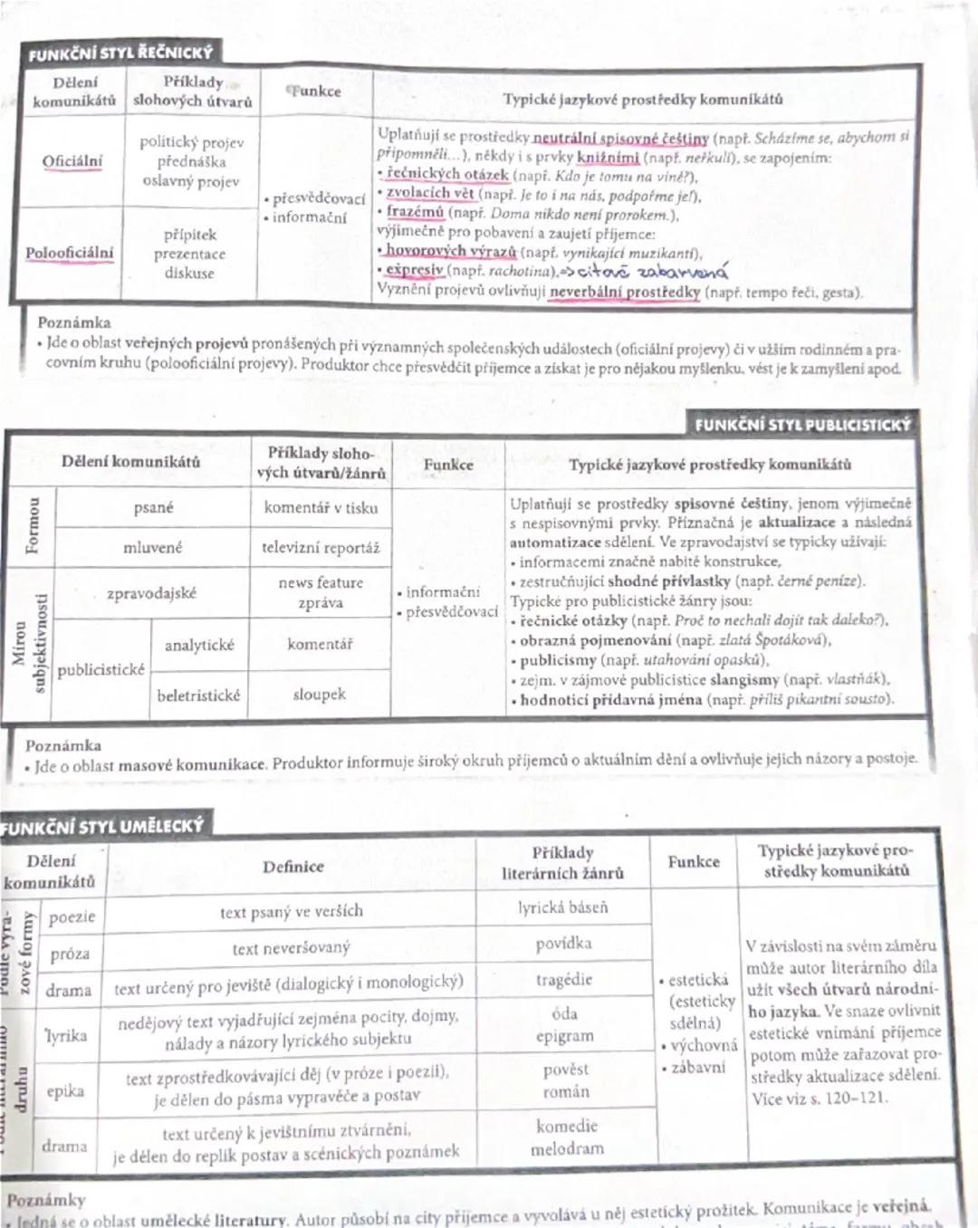 # Funkční styly

## FUNKČNÍ STYL PROSTĚSDĚLOVACÍ

| Dělení komunikátů | Příklady slohových útvarů | Funkce | Typické jazykové prostředky kom