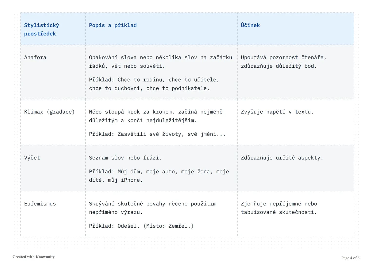 Stylistické prostředky v literatuře
Přehled nejdůležitějších stylistických prostředků s příklady a jejich účinky v literárních textech.
Styl
