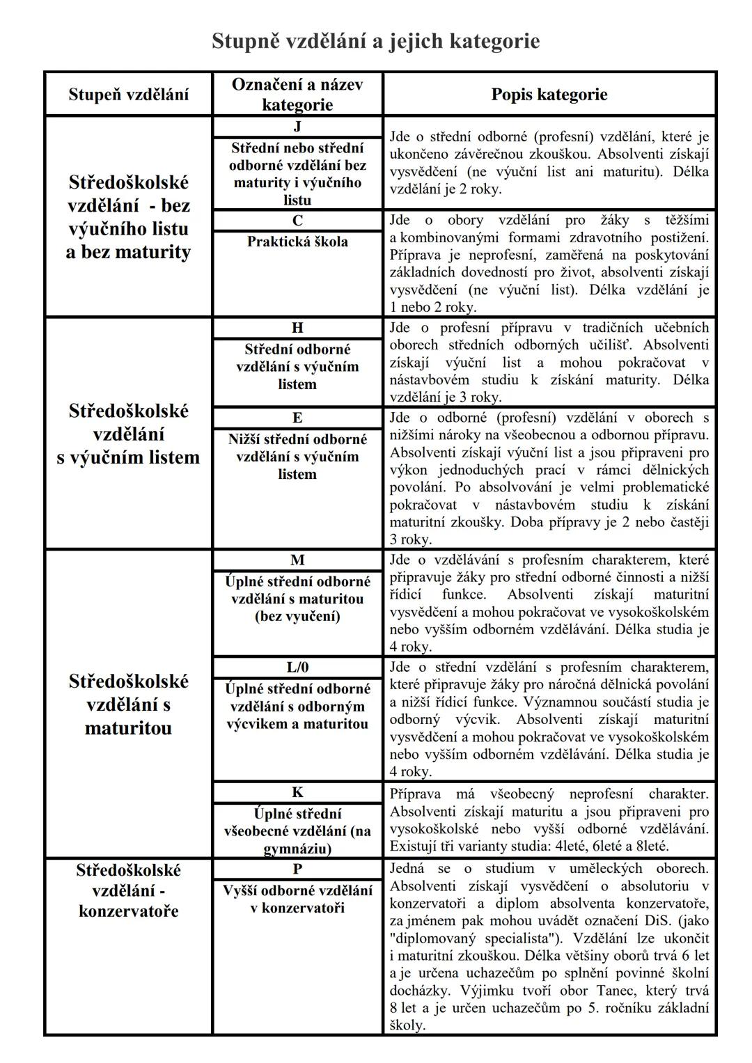# Stupně vzdělání a jejich kategorie
| Stupeň vzdělání | Označení a název kategorie | Popis kategorie |
|---|---|---|
| Středoškolské vzděl