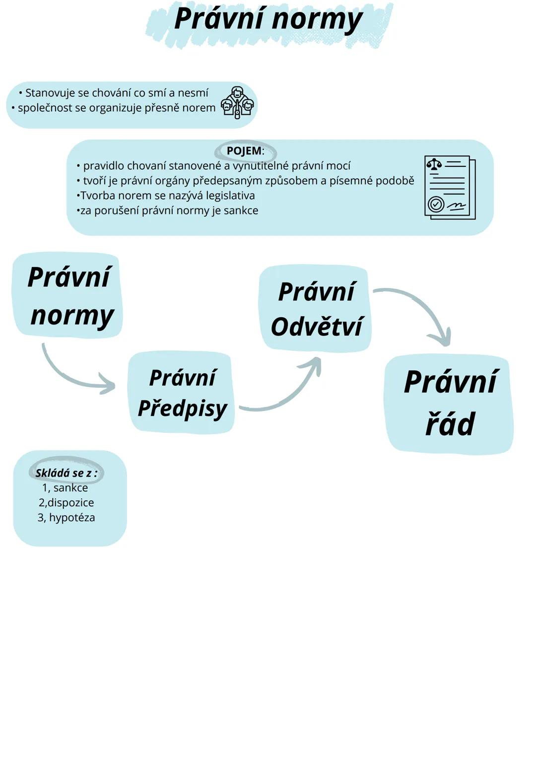 --- OCR Start ---
Právní normy
• Stanovuje se chování co smí a nesmí
• společnost se organizuje přesně norem
POJEM:
• pravidlo chovaní stano