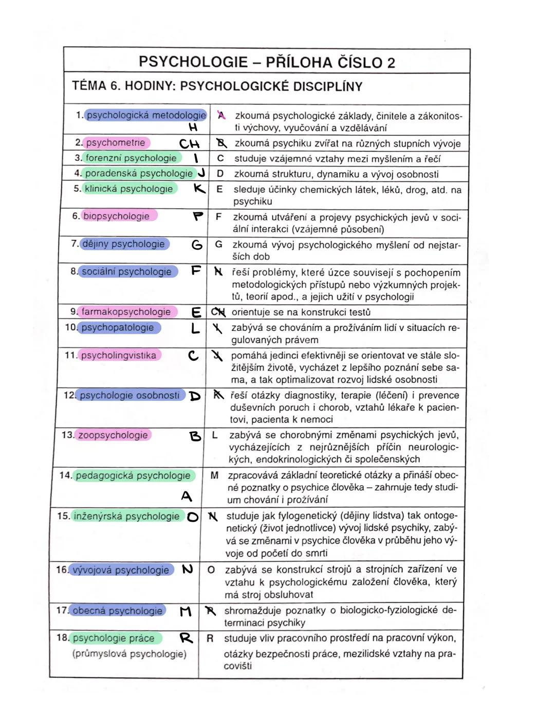 --- OCR Start ---
PSYCHOLOGIE
• PSYCHÉ = duše, duch + LOGOS = nauka, věda
• Psychologie = věda o člověku
• Sociologie = věda o společnosti
Z