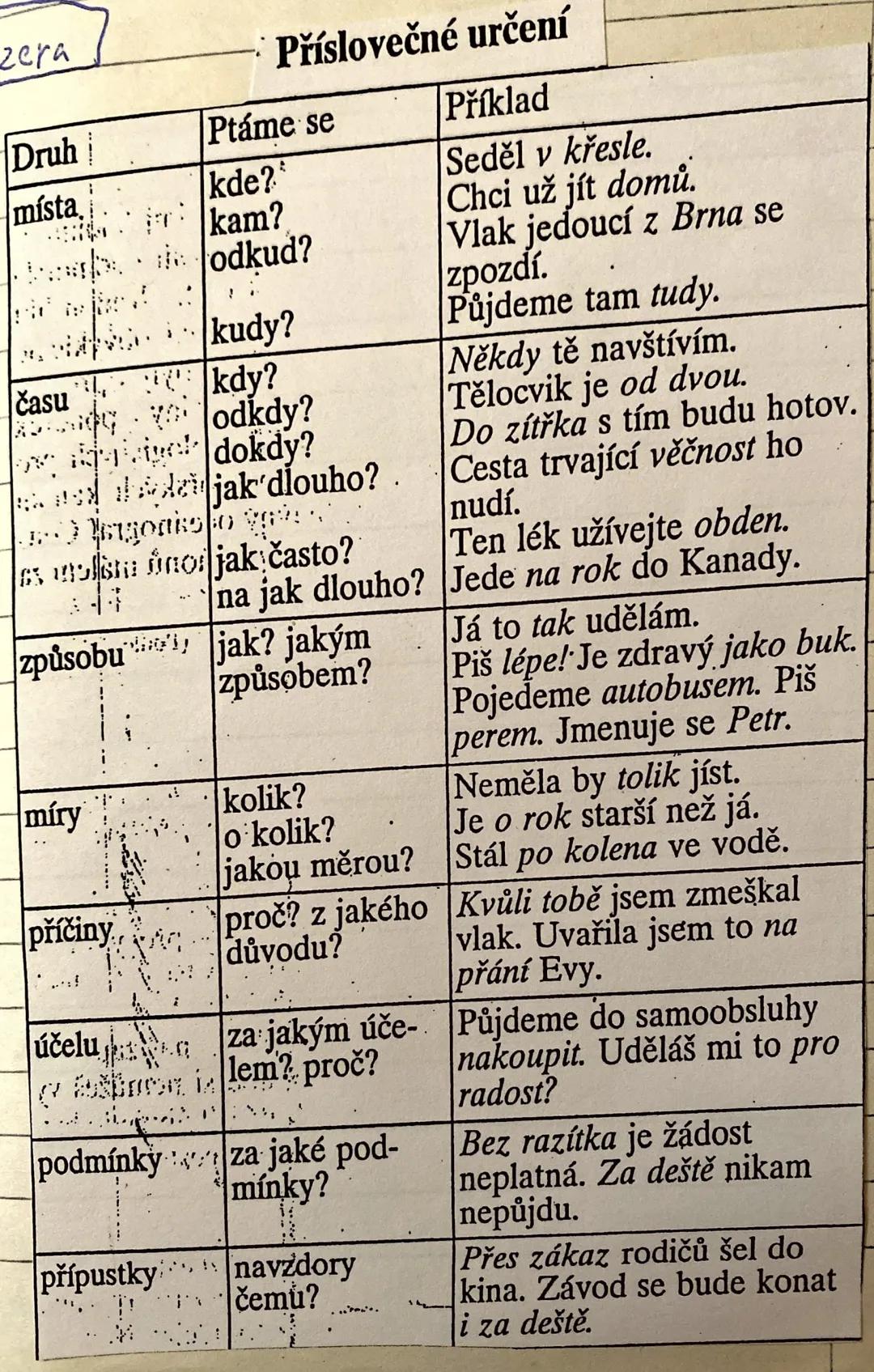 # Příslovečné určení
| Druh | Ptáme se | Příklad |
|---|---|---|
| místa, | kde? kam? odkud? | Seděl v křesle. Chci už jít domů. Vlak jedou