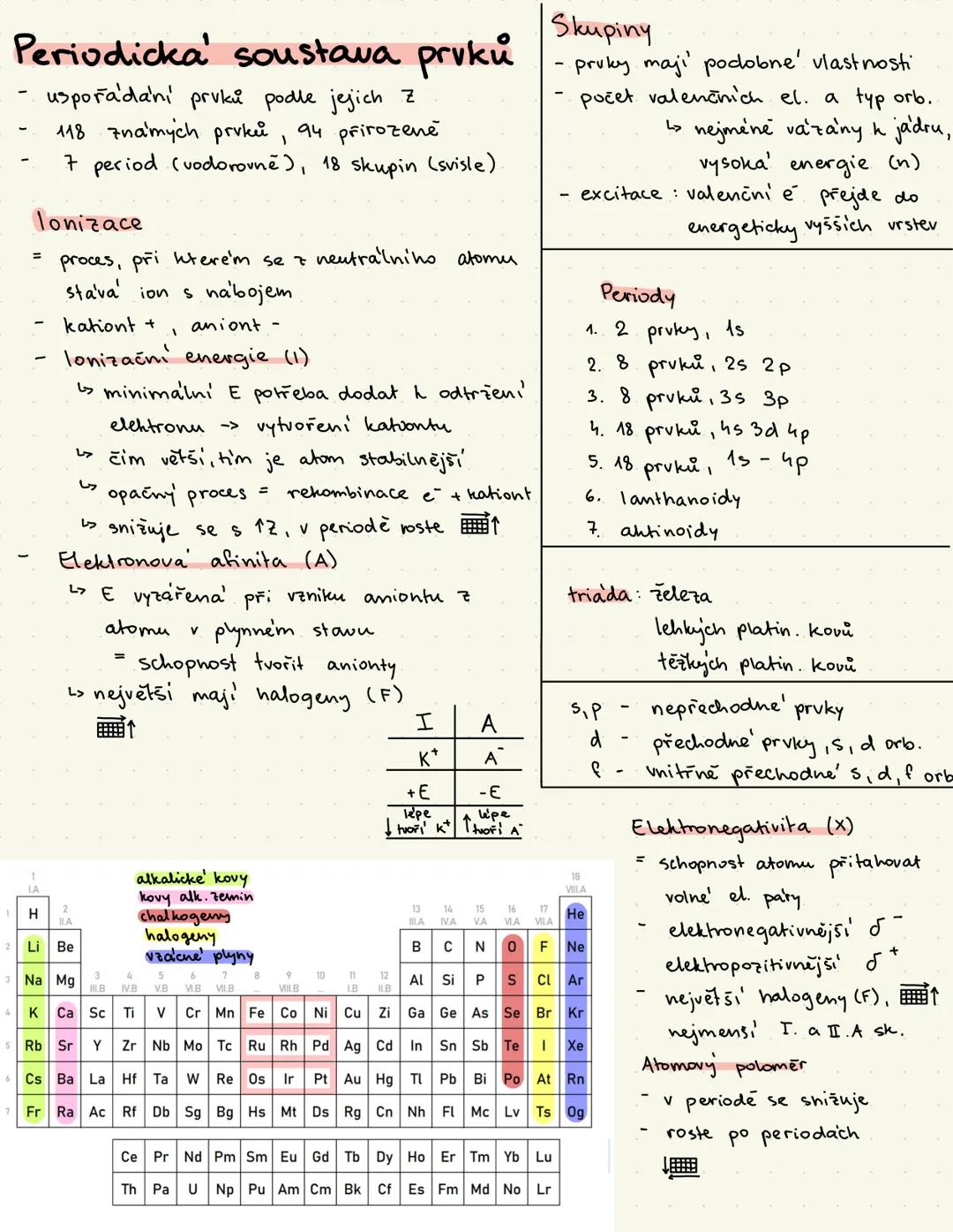 # Periodicka' soustava prvků
- uspořádání prvků podle jejich z
- 118 známych prvků, 94 přirozeně
- 7 period (vodorovně), 18 skupin (svisle).