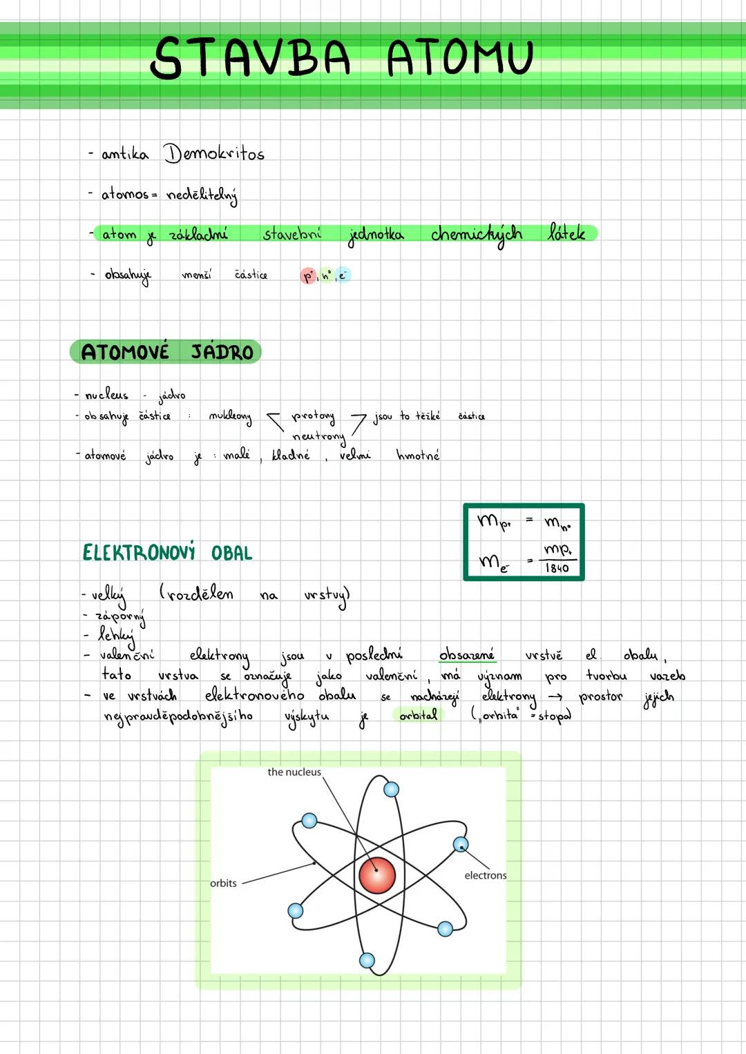 STAVBA ATOMU
- antika Demokritos
- atomos = nedělitelný
- atom je základní stavební jednotka chemických látek
- obsahuje menší částice p+ n0