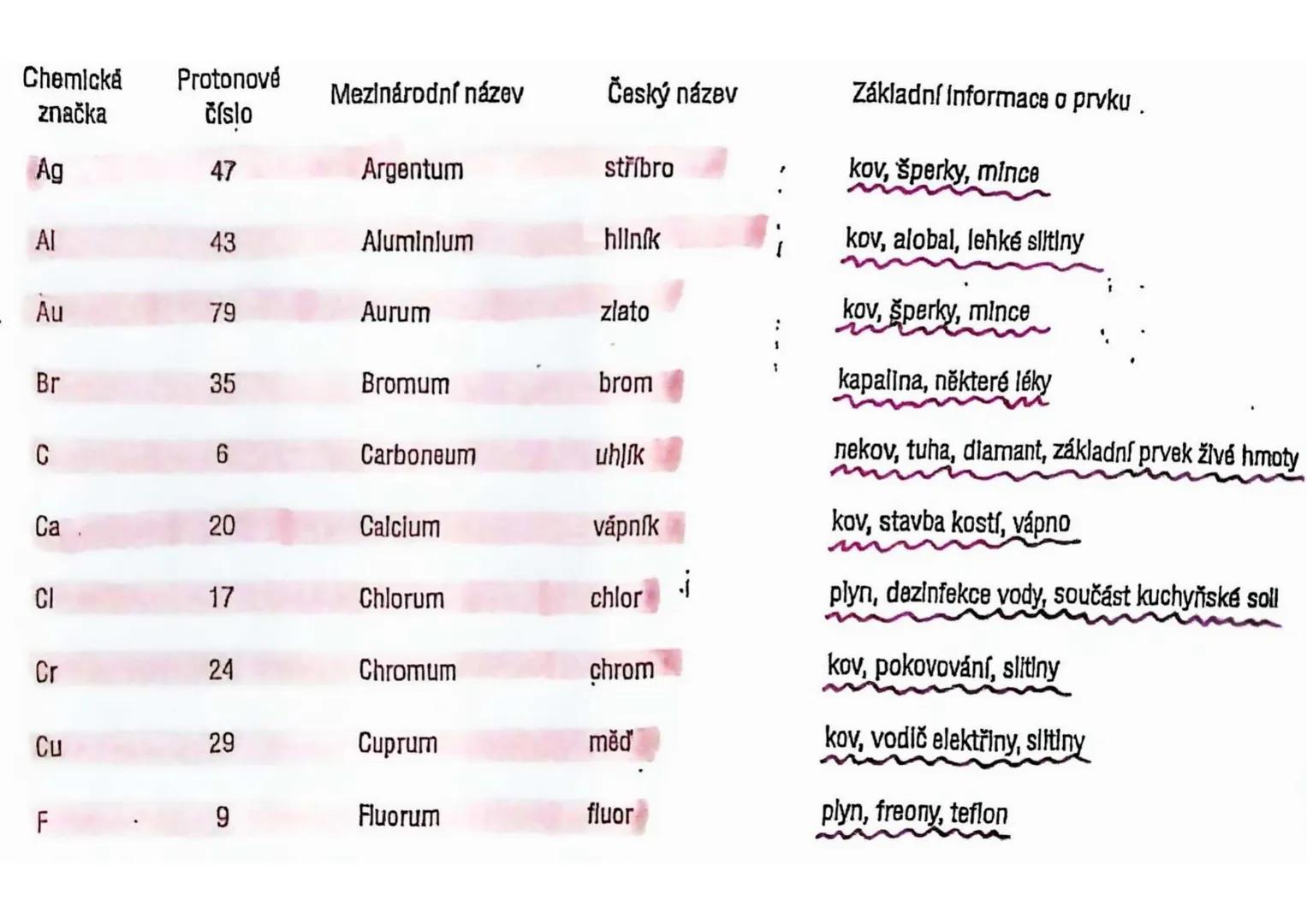 Chemická
Protonové
Mezinárodní název
Český název
značka
číslo
Základní informace o prvku.
Ag
47
Argentum
stříbro
kov, šperky, mince
Al
43
Al