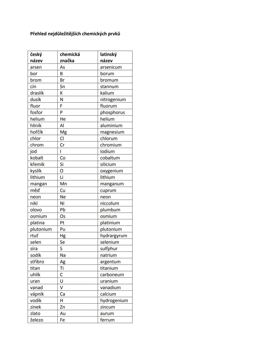 Přehled nejdůležitějších chemických prvků
| český název | chemická značka | latinský název |
|---|---|---|
| arsen | As | arsenicum |
| bor