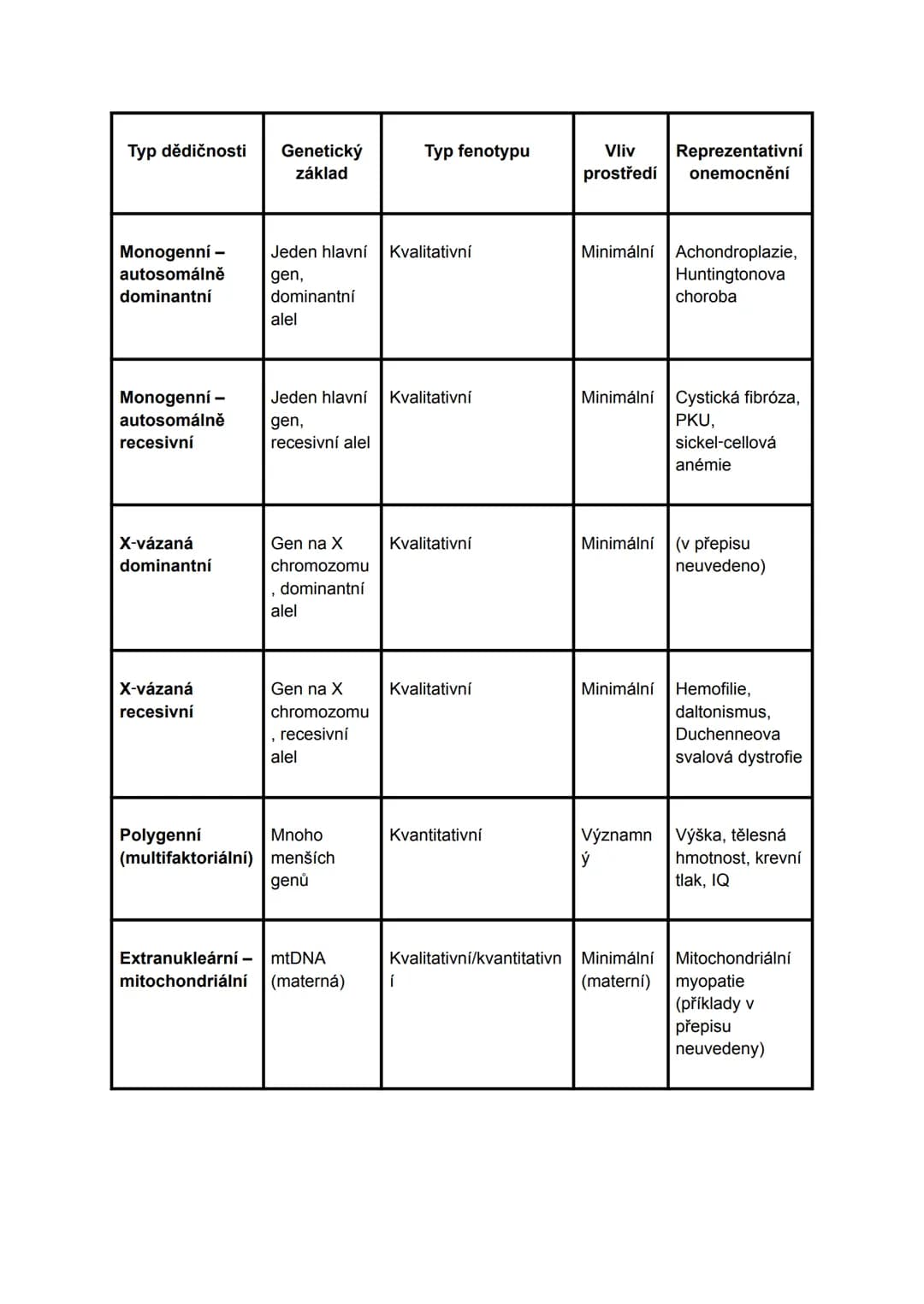 # Úvod do genetiky
Klíčové body
- Přehled základních pojmů a terminologie genetiky
- Časová osa klíčových objevů v genetice
- Klíčové konc