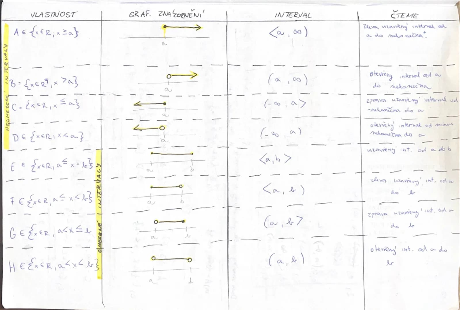 | VLASTNOST | GRAF. ZNAČNĚNÍ | INTERVAL | ČTEME |
|---|---|---|---|
| $A \in \{x \in R; x \ge a\}$ | | $\langle a, \infty)$ | Zleva uzavřený