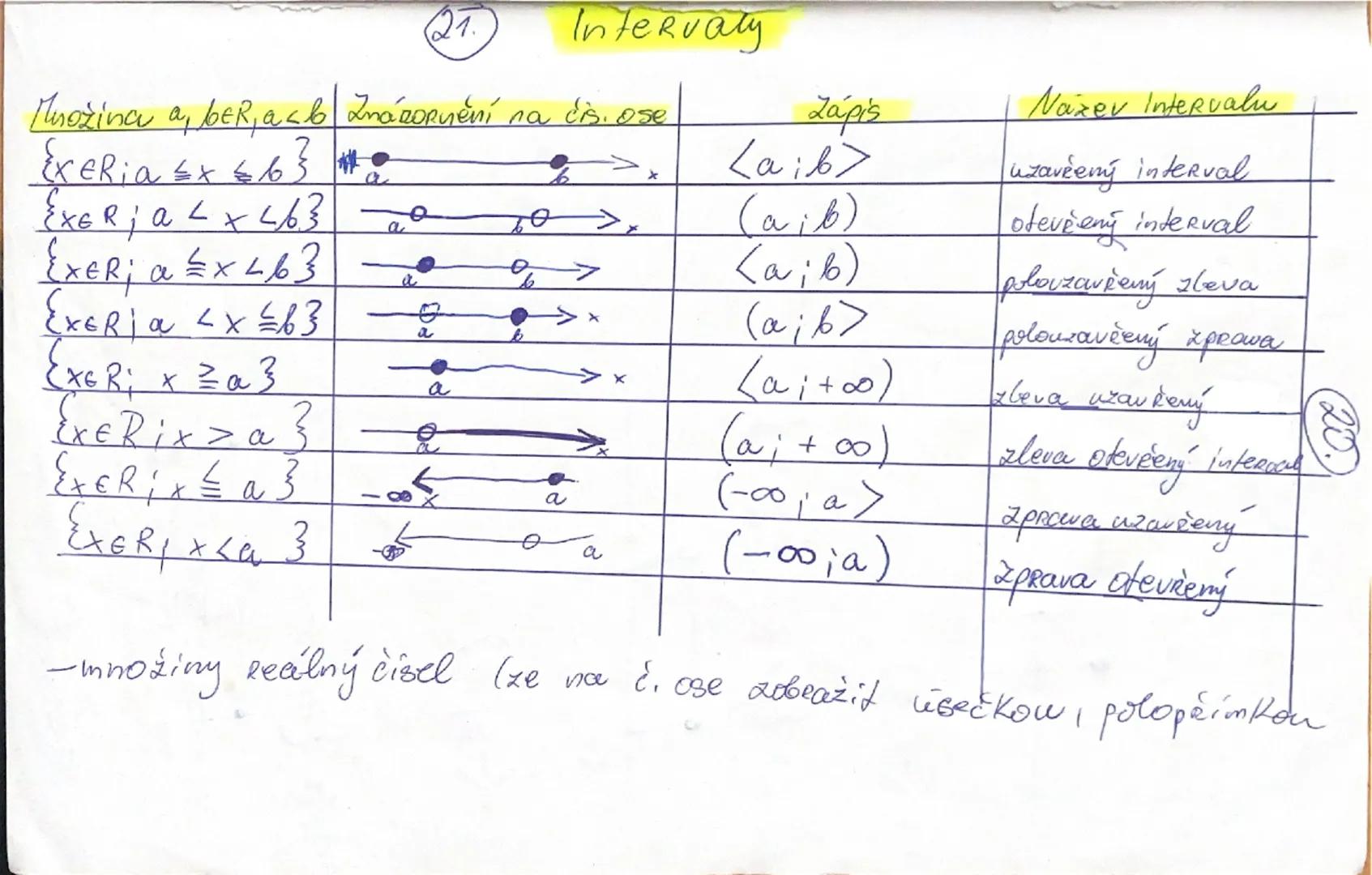 # 21. Intervaly
množina $a, b \in \mathbb{R}, a < b$ znázornění na čí. ose | Zápis | Název intervalu
---|---|---
$\{x \in \mathbb{R}; a \l