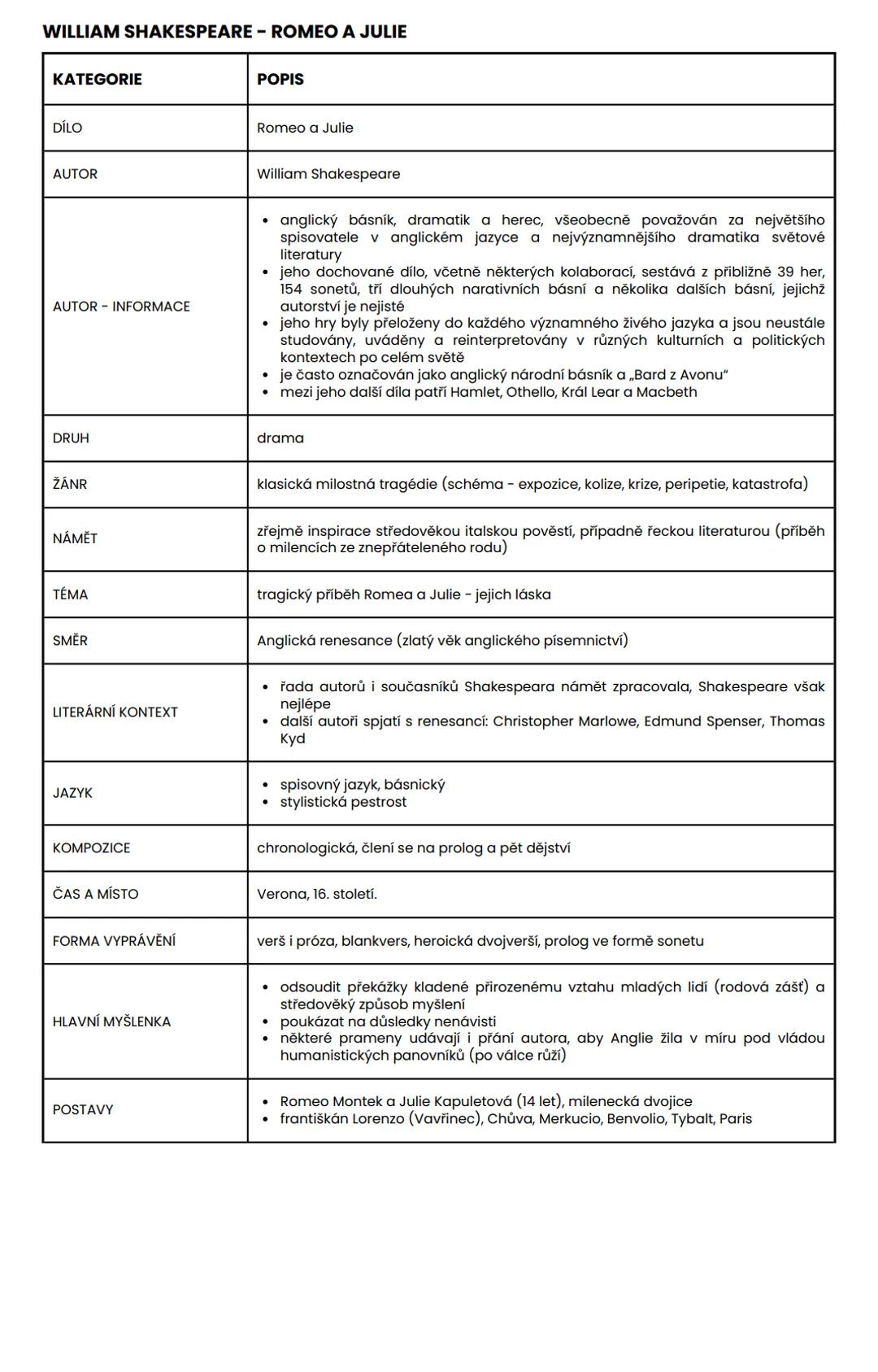 # WILLIAM SHAKESPEARE - ROMEO A JULIE
| KATEGORIE | POPIS |
|---|---|
| DÍLO | Romeo a Julie |
| AUTOR | William Shakespeare |
| AUTOR - I