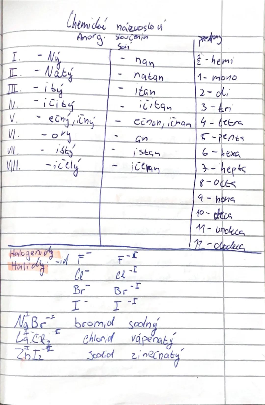 # Chemické názvosloví
Anorg. sloučenin
Soli
prefixy
I. - *Nj*
- *nan*
1/2 - *hemi*
II. - *Natý*
- *natan*
1 - *mono*
III. - *iby*
- *itan*
2